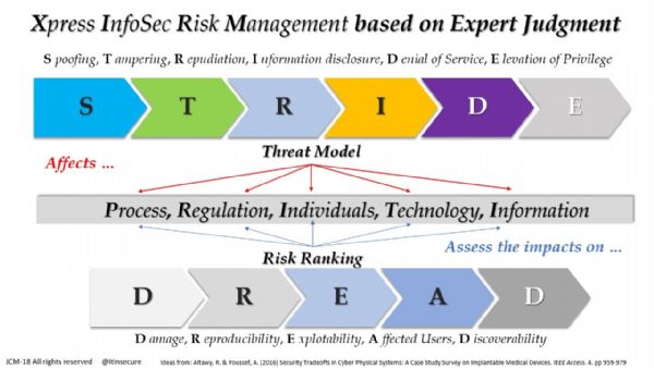 STRIDE+DREAD: El juicio de expertos en InfoSec.